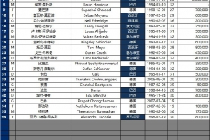 将战国安！武里南联亚冠名单：18名外援，8名泰国队员中有2名门将